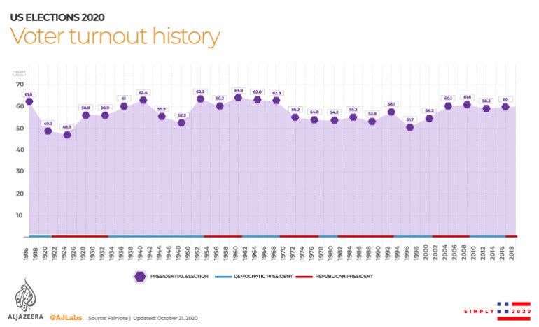 INTERACTIVE- US elections Voter History