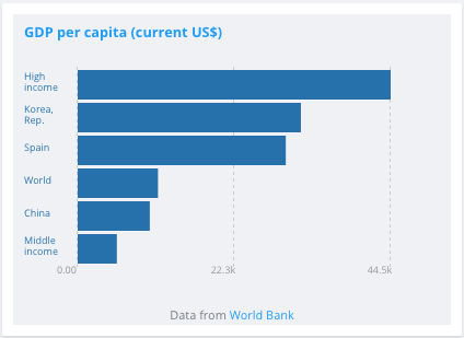 GDP per capita chart [World Bank]