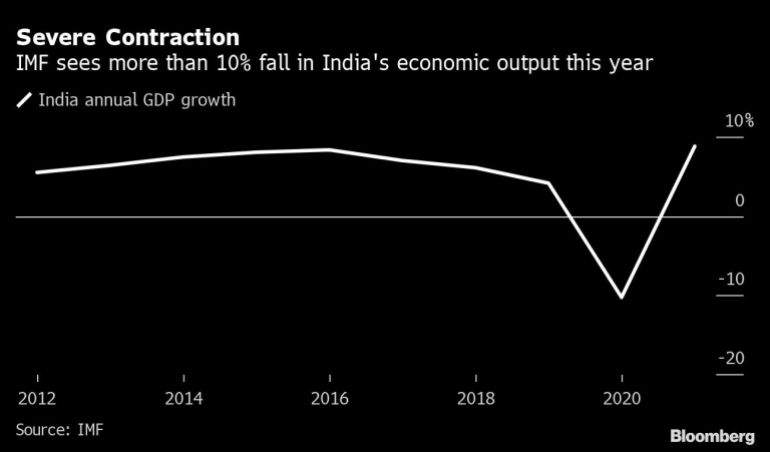 India GDP growth chart [Bloomberg]
