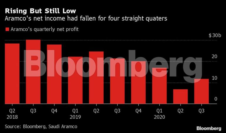 Saudi Aramco net income chart [Bloomberg]