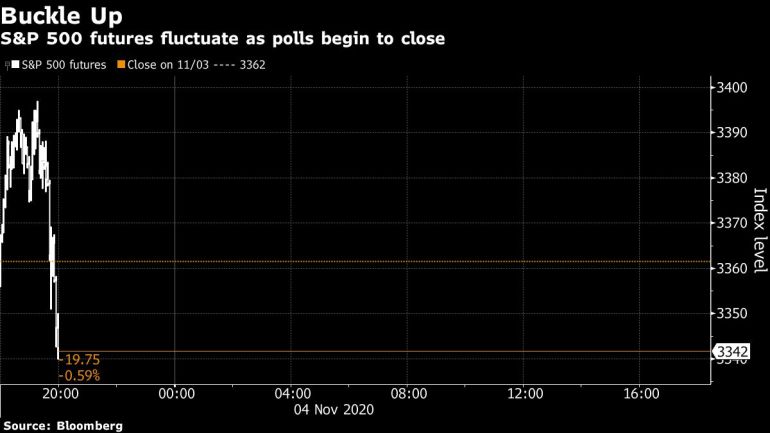 S&P 500 futures chart [Bloomberg]