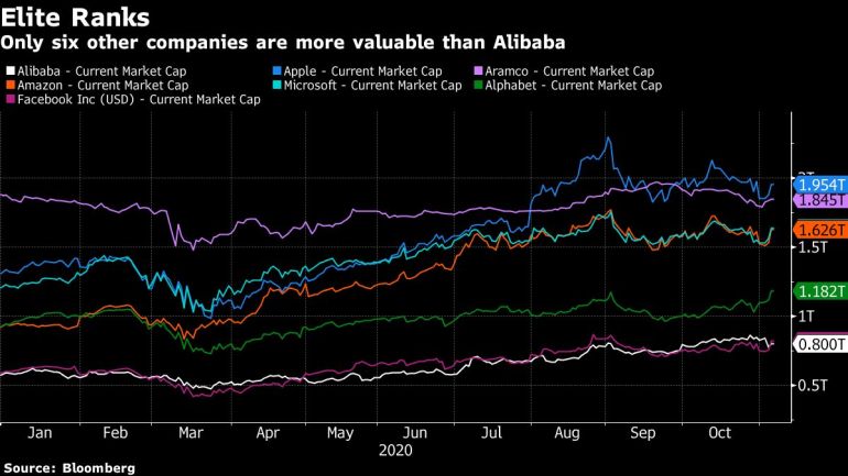 Alibaba vs other companies market caps chart [Bloomberg]