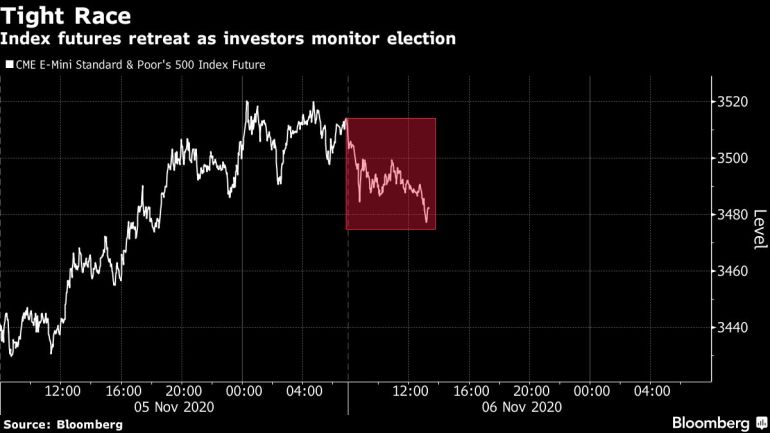 US S&P 500 futures chart [Bloomberg]