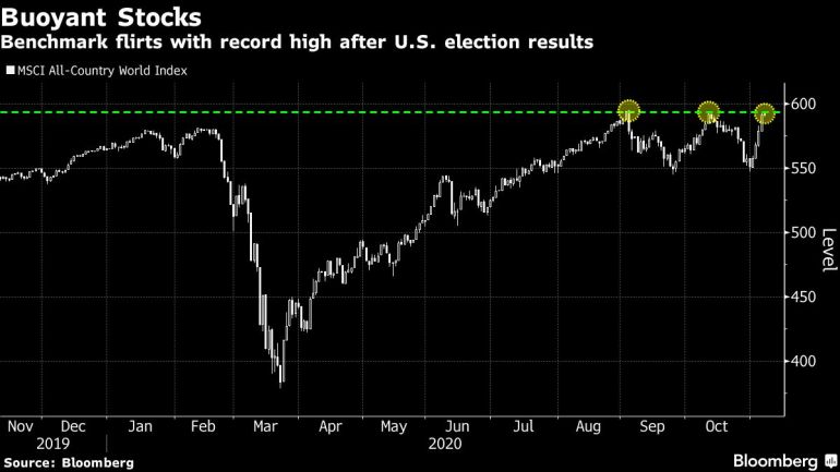 MSCI All-Country World Index chart [Bloomberg]
