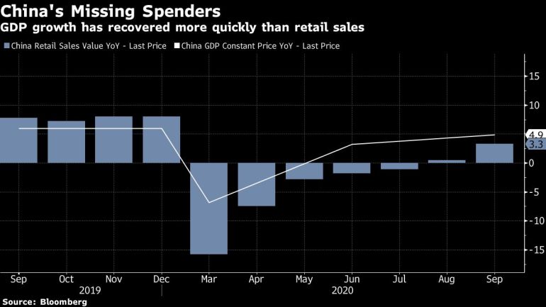 China GDP growth vs retail sales chart [Bloomberg]