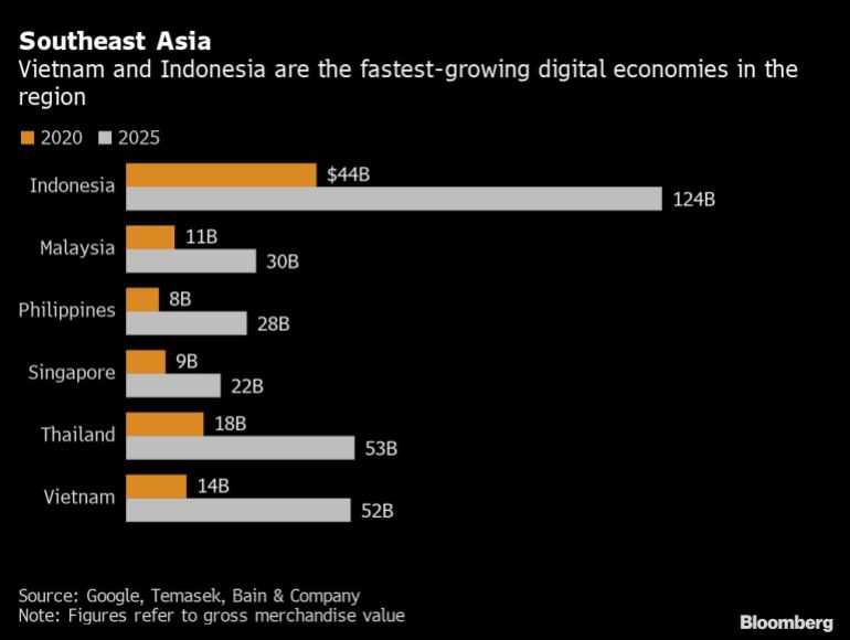 Southeast Asia digital economy size [Bloomberg]