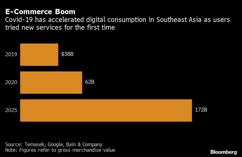 Southeast Asia e-commerce boom