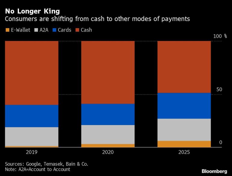 Southeast Asia payment modes [Bloomberg]