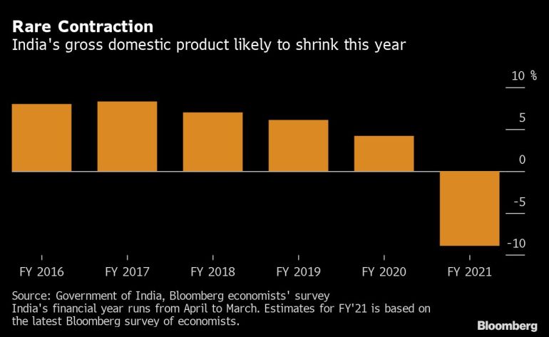 India GDP chart [Bloomberg]