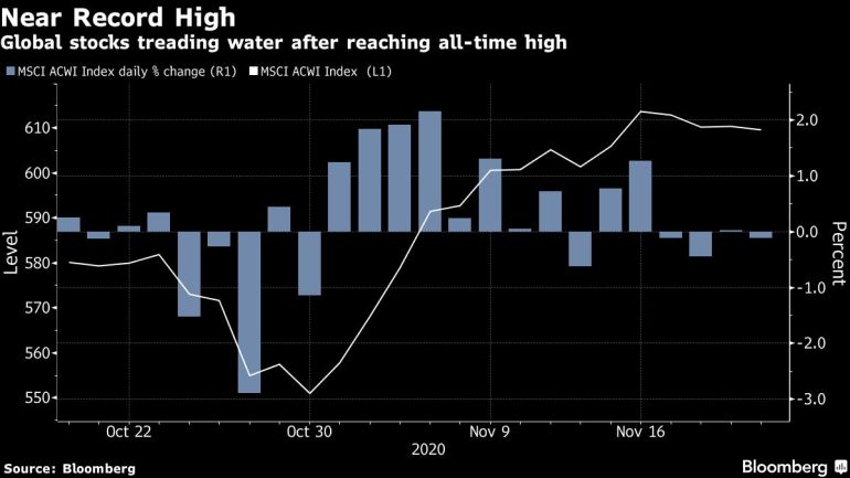 MSCI All Country World Index chart [Bloomberg]