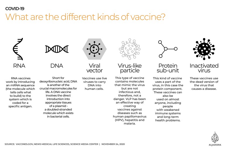 Types of covid vaccines