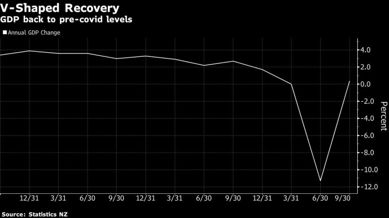 New Zealand annual GDP change chart [Bloomberg]