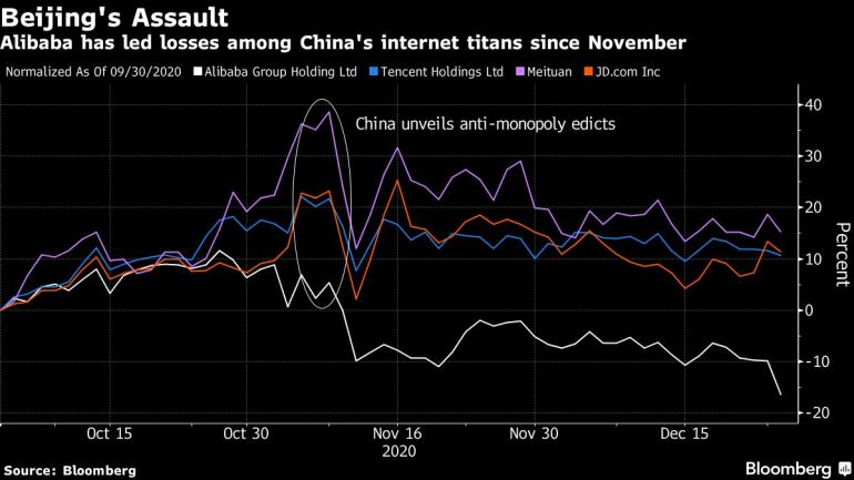 China tech giants price chart [Bloomberg]