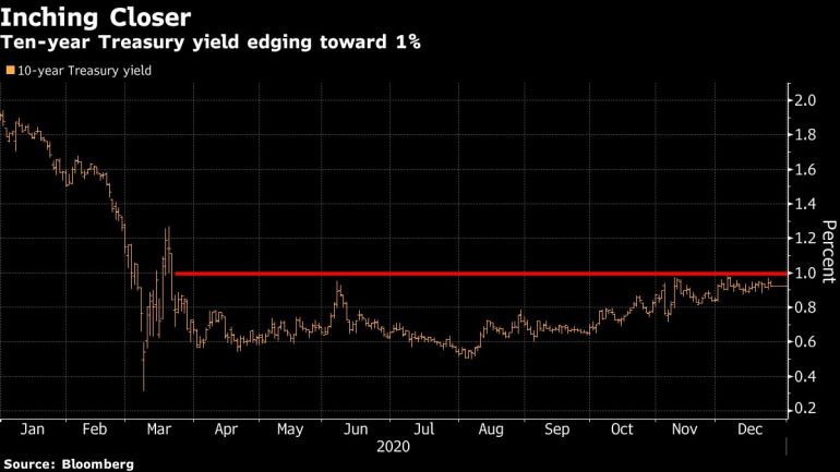 US 10-year Treasury yield chart [Bloomberg]