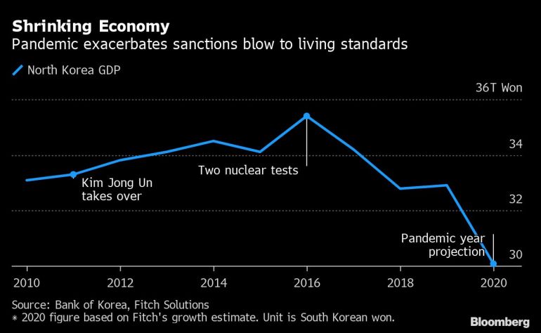 North Korea GDP chart [Bloomberg]