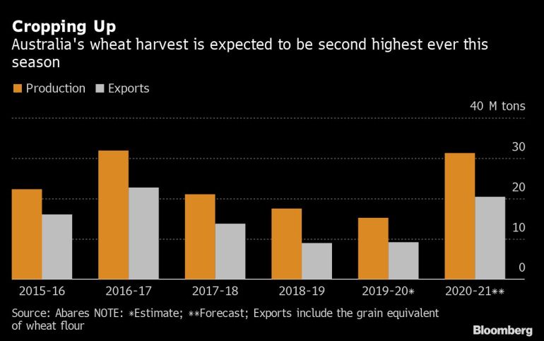 Australia wheat production, exports chart [Bloomberg]