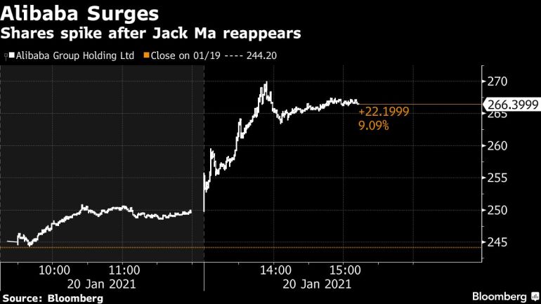 Alibaba share price in Hong Kong dollars after Jack Ma's reappearance chart [Bloomberg]