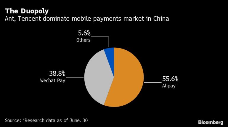 Ant Group, Tencent market share of mobile payments in China chart [Bloomberg]