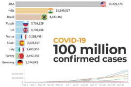 Interactive: 100 million COVID-19 cases