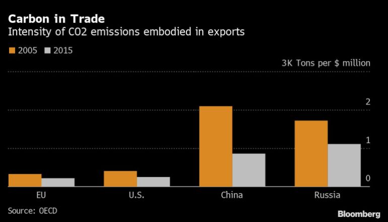 CO2 emissions intensity of exports chart [Bloomberg]