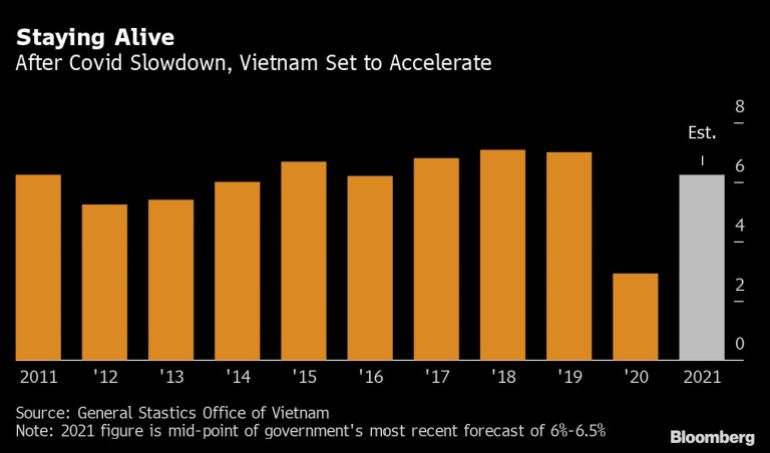 Vietnam GDP growth rate chart [Bloomberg]