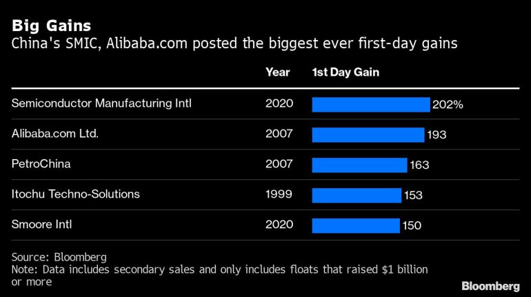 First-day percentage gains in Chinese initial public offerings chart [Bloomberg]