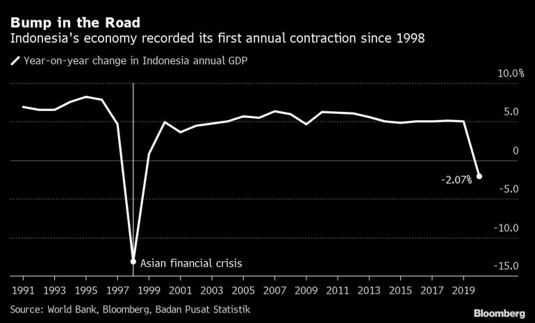 Indonesia full-year GDP change in percentage terms chart [Bloomberg]
