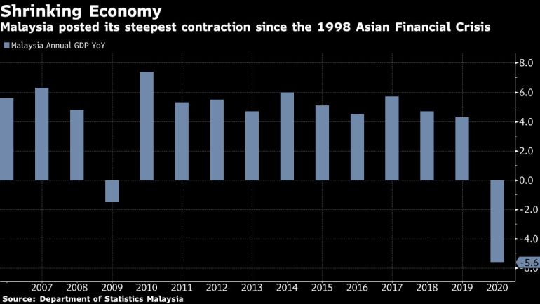 Malaysia annual GDP year-on-year change chart [Bloomberg]