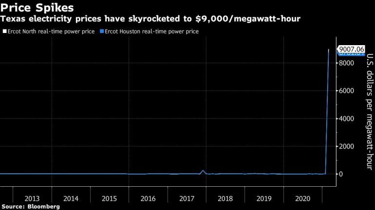 Texas electricity price spike chart [Bloomberg]