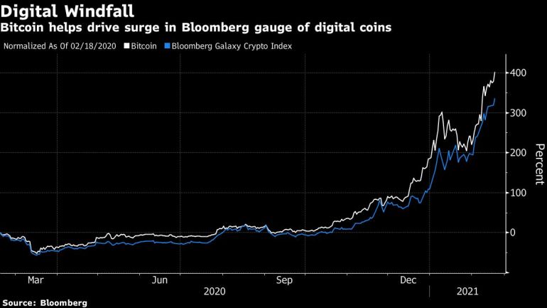 Bitcoin price vs benchmark chart [Bloomberg]