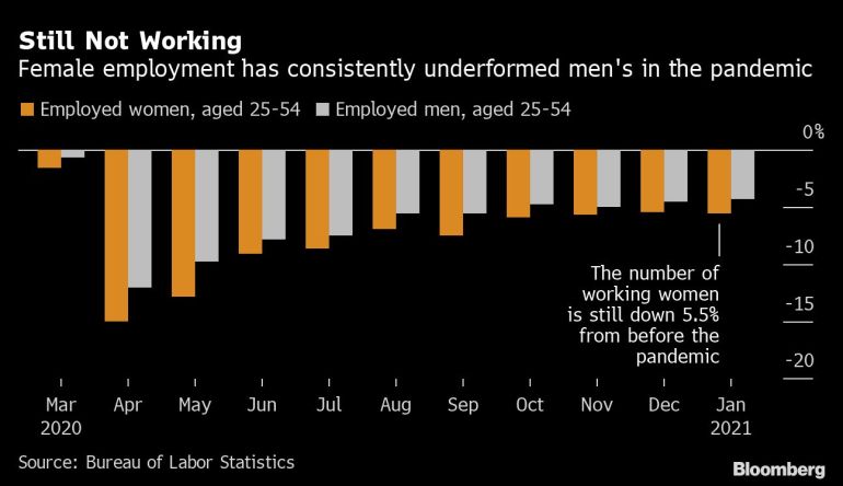 Female vs male employment change monthly chart [Bloomberg]