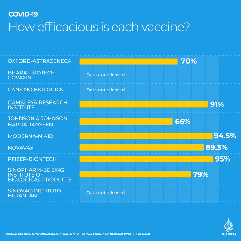 Comparison covid vaccine How does