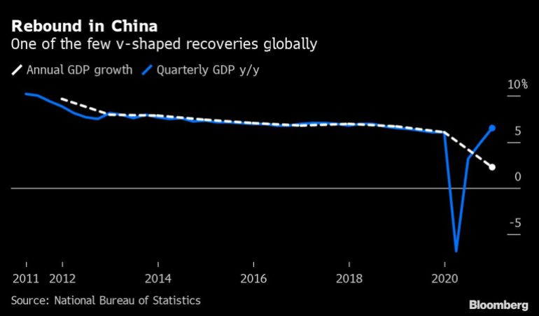 China GDP growth chart [Bloomberg]