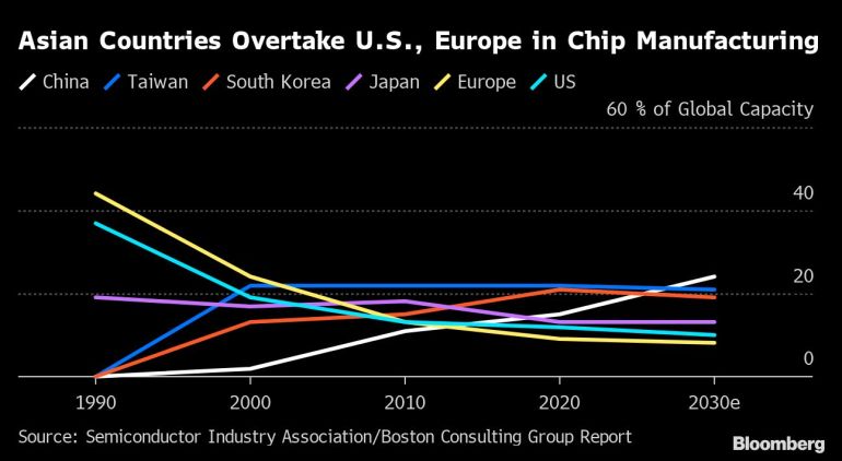 Asian vs European vs US chipmaking share chart [Bloomberg]
