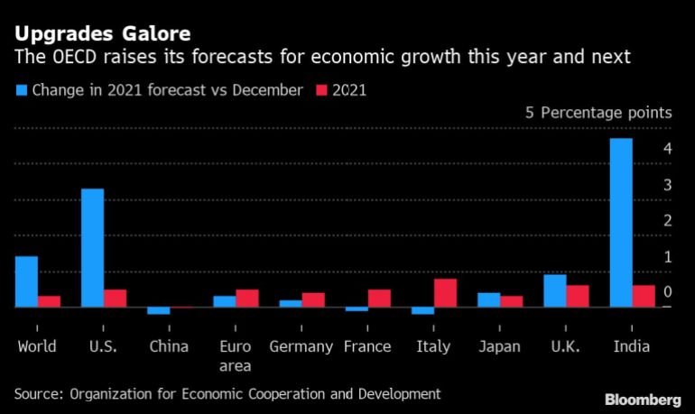 OECD change in 2021 forecast vs December chart [Bloomberg]
