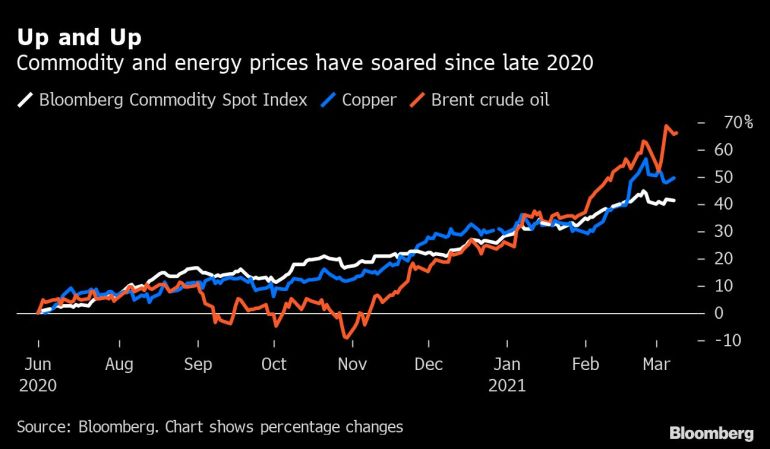 Bloomberg commodity spot index, copper, Brent crude oil price chart [Bloomberg]
