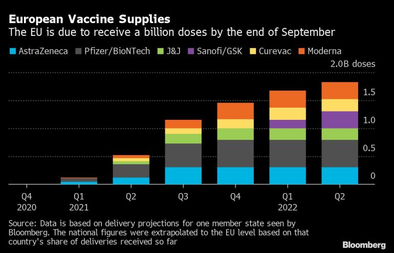 Europe vaccine supplies chart [Bloomberg]
