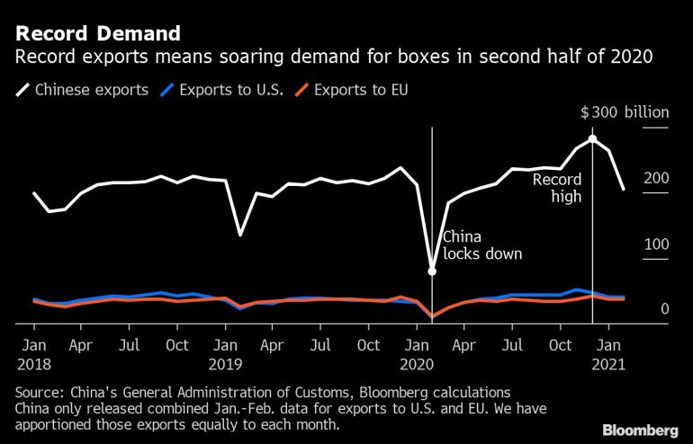 China exports chart [Bloomberg]