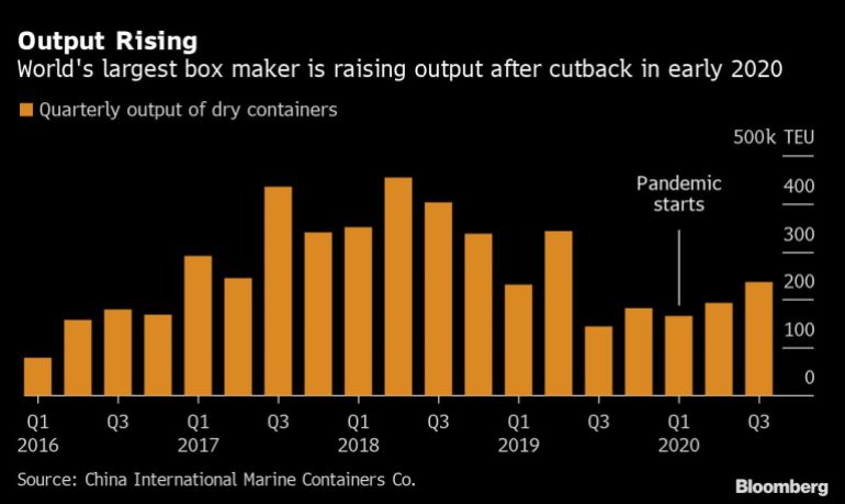 Shipping container production chart [Bloomberg]