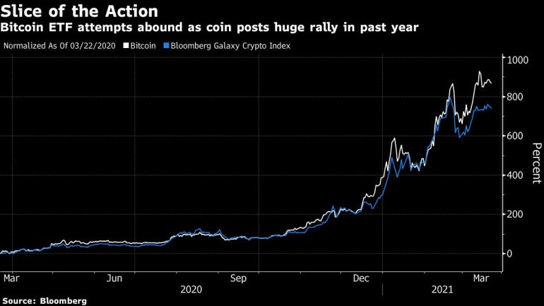 Bitcoin price chart [Bloomberg]