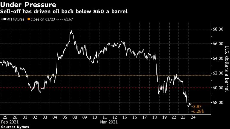 WTI crude oil futures chart [Bloomberg]