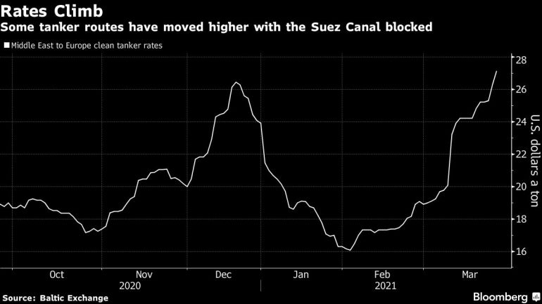 Middle East to Europe clean tanker rates [Bloomberg]