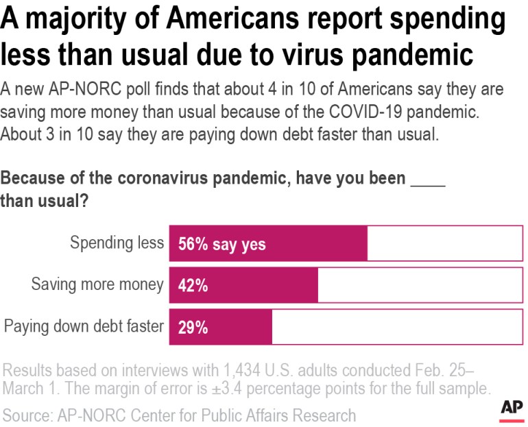 Encuesta: Cuatro de cada 10 estadounidenses todavía sienten el dolor económico de la pandemia
