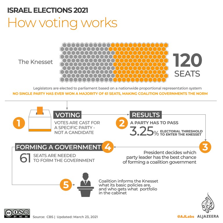 Israel Elections Politicians MARCH 23 2021 08