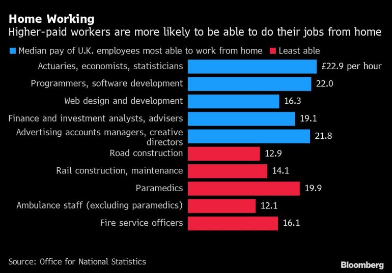 Median pay of UK workers by ability to work from home chart [Bloomberg]