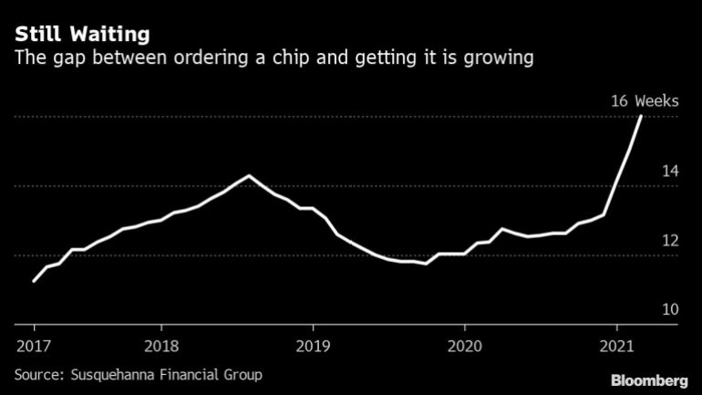 Gap between ordering a computer chip and receiving it chart [Bloomberg]