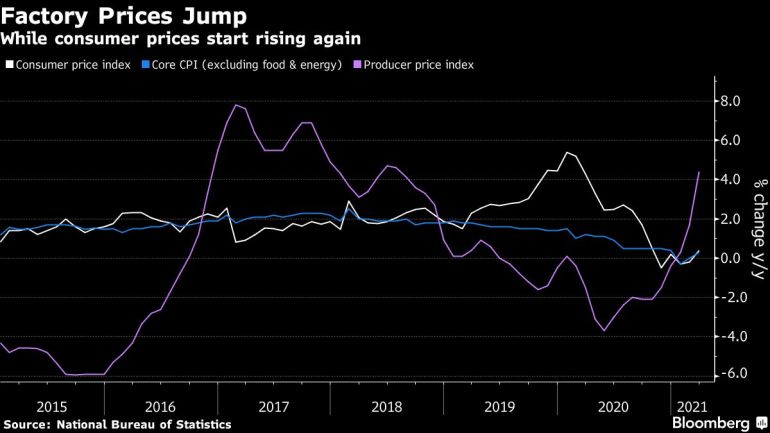 China inflation indicators chart [Bloomberg]