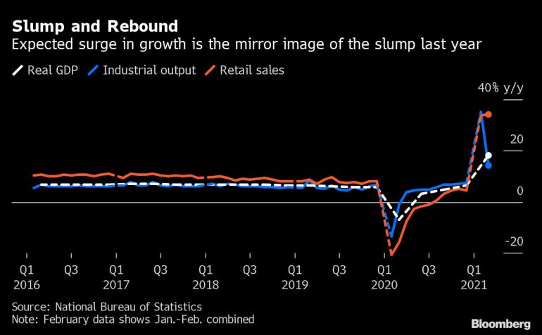 China GDP, industrial output, retail sales chart [Bloomberg]
