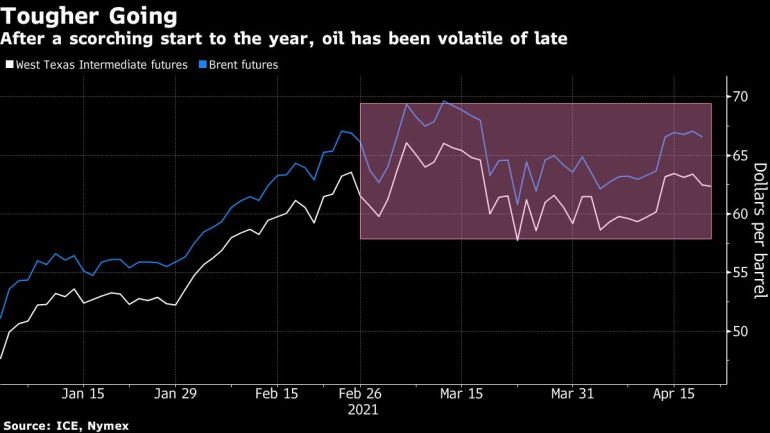 WTI, Brent crude oil price chart [Bloomberg]