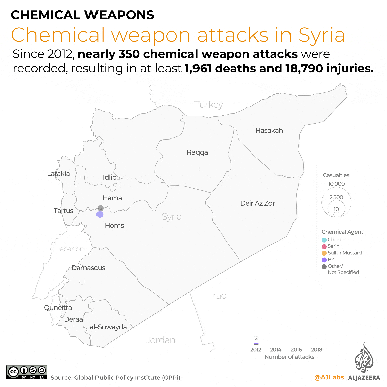 Chemical weapon attacks in Syria. Since 2012, nearly 350 chemical weapon attacks were recordd, resulting in at least 1,961 daths and 18,790 injuries.